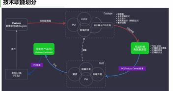产品技术沟通之道 如何与技术人员高效交流
